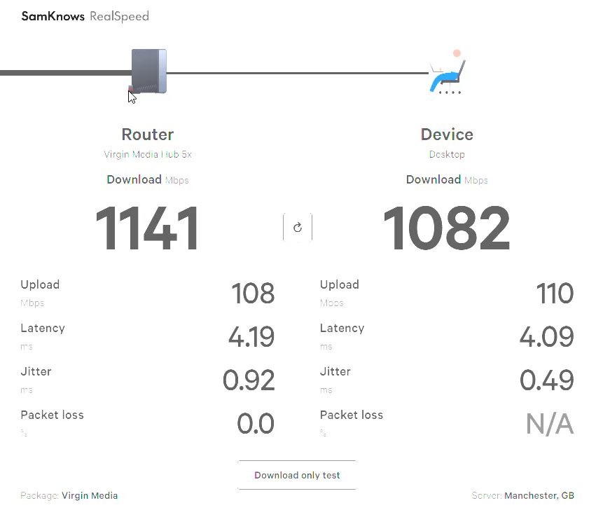 SamKnows RealSpeed result: 1141 Mbps download at the router and 1082 Mbps at the desktop, 108 and 110 Mbps upload, latency 4.19 ms and 4.09 ms